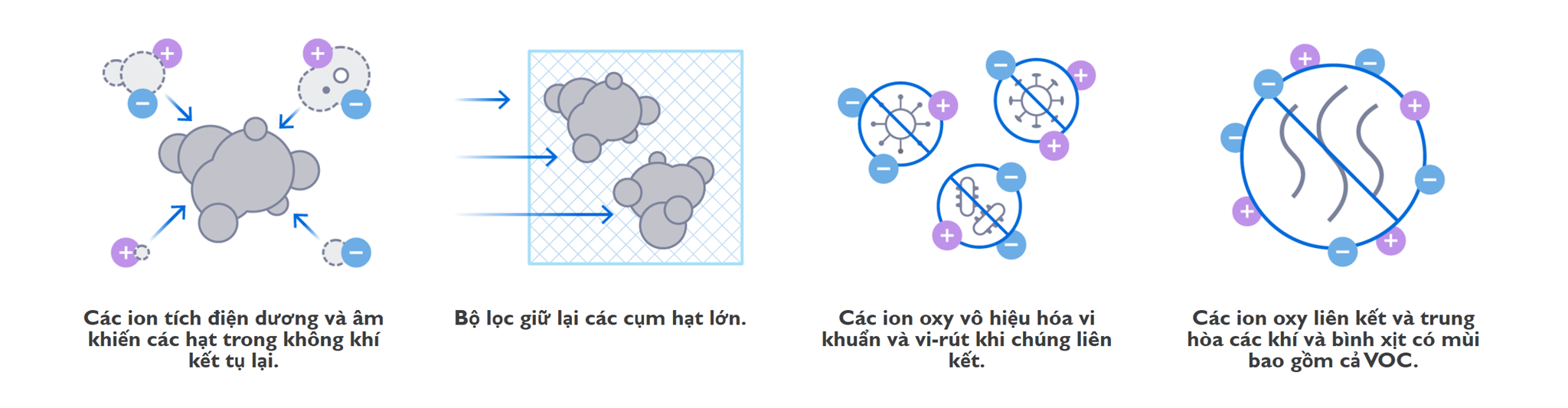 Ion hóa mềm hoạt động như thế nào để làm sạch không khí khỏi các chất ô nhiễm