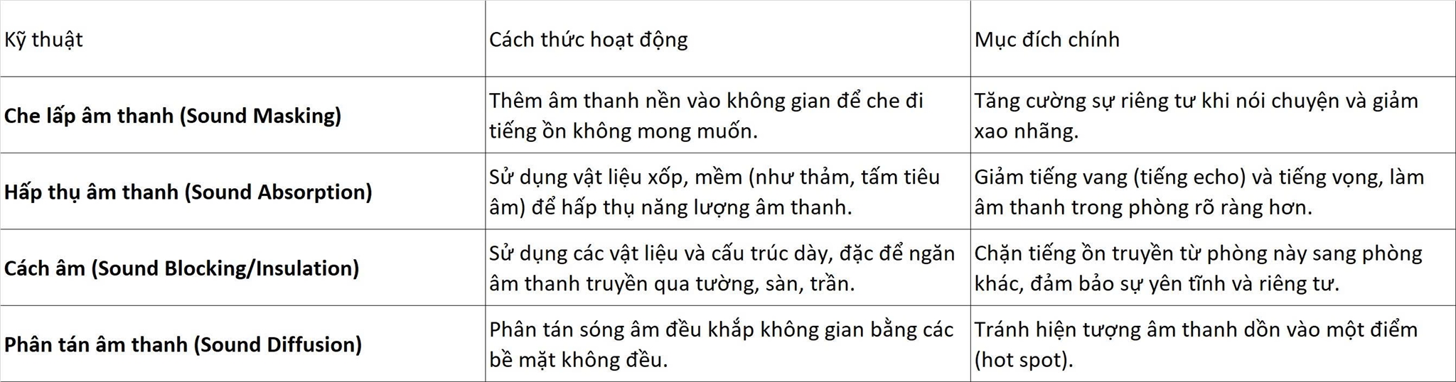 Các kỹ thuật kiểm soát âm thanh