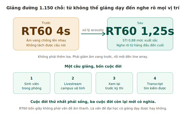 Câu Chuyện Đất Bài 6: Giảng đường 1.150 chỗ