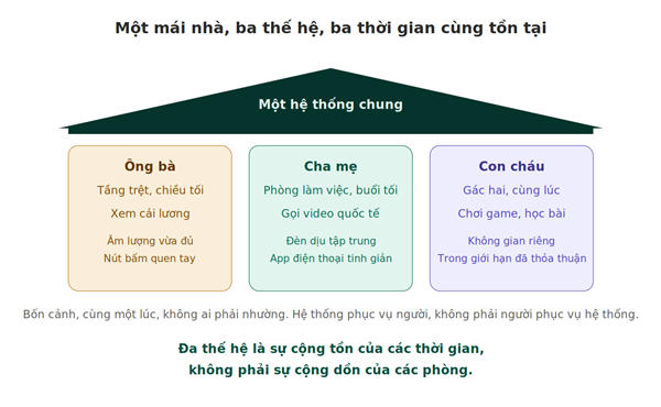 Câu Chuyện Đất: Biệt thự đa thế hệ