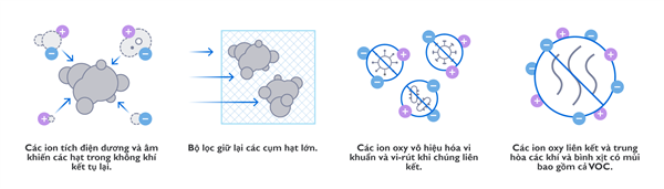 Công nghệ Plasma Air hoạt động như thế nào