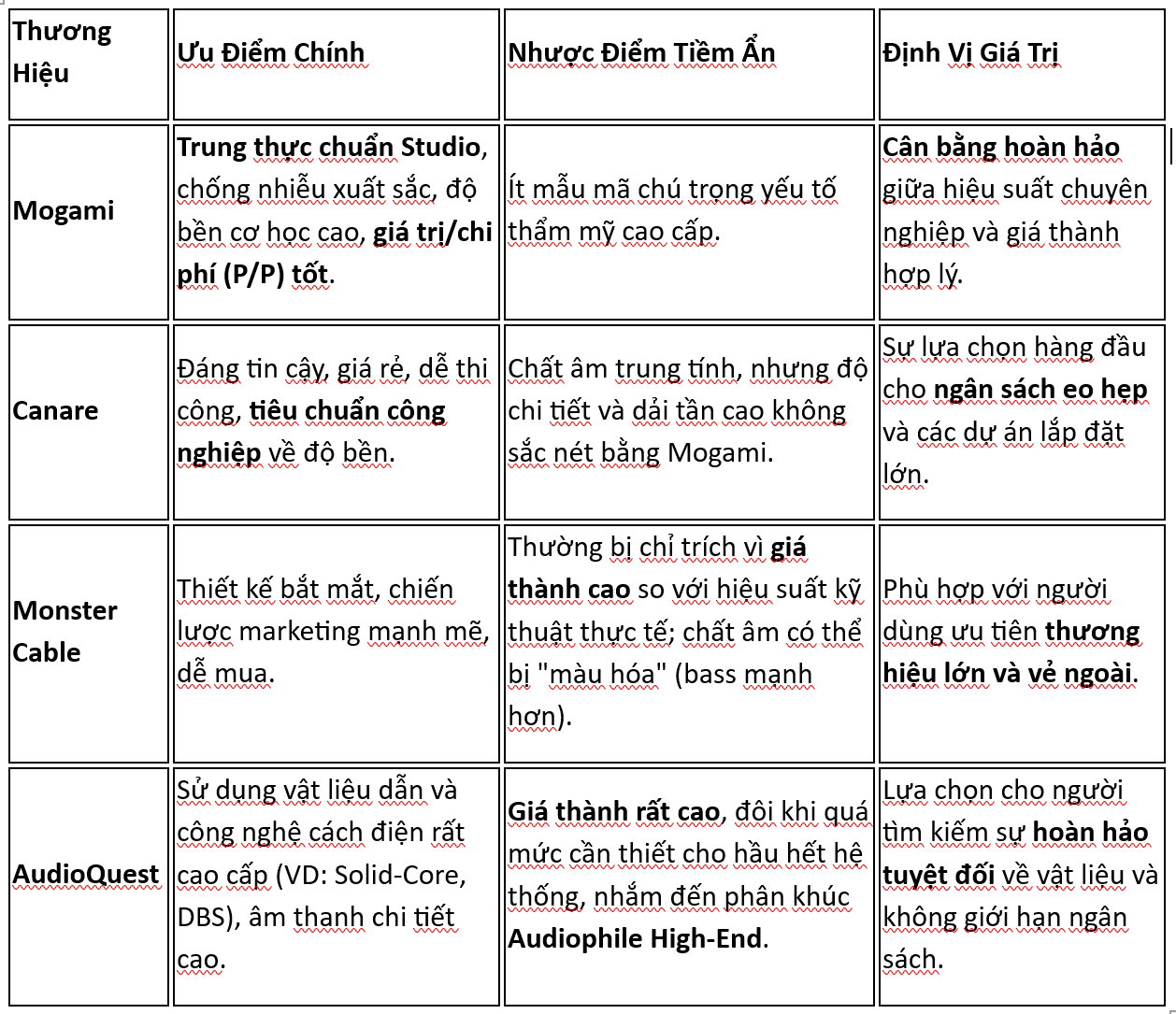 So Sánh Dây Loa: Mogami Và Các Đối Thủ