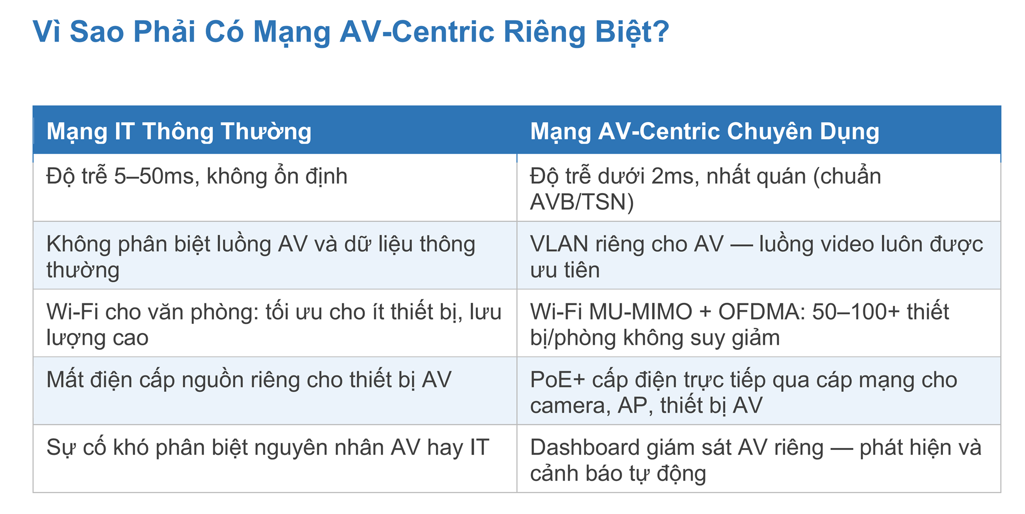 Hạ Tầng Mạng AV-Centric — Nền Tảng Kỹ Thuật Không Thể Bỏ Qua