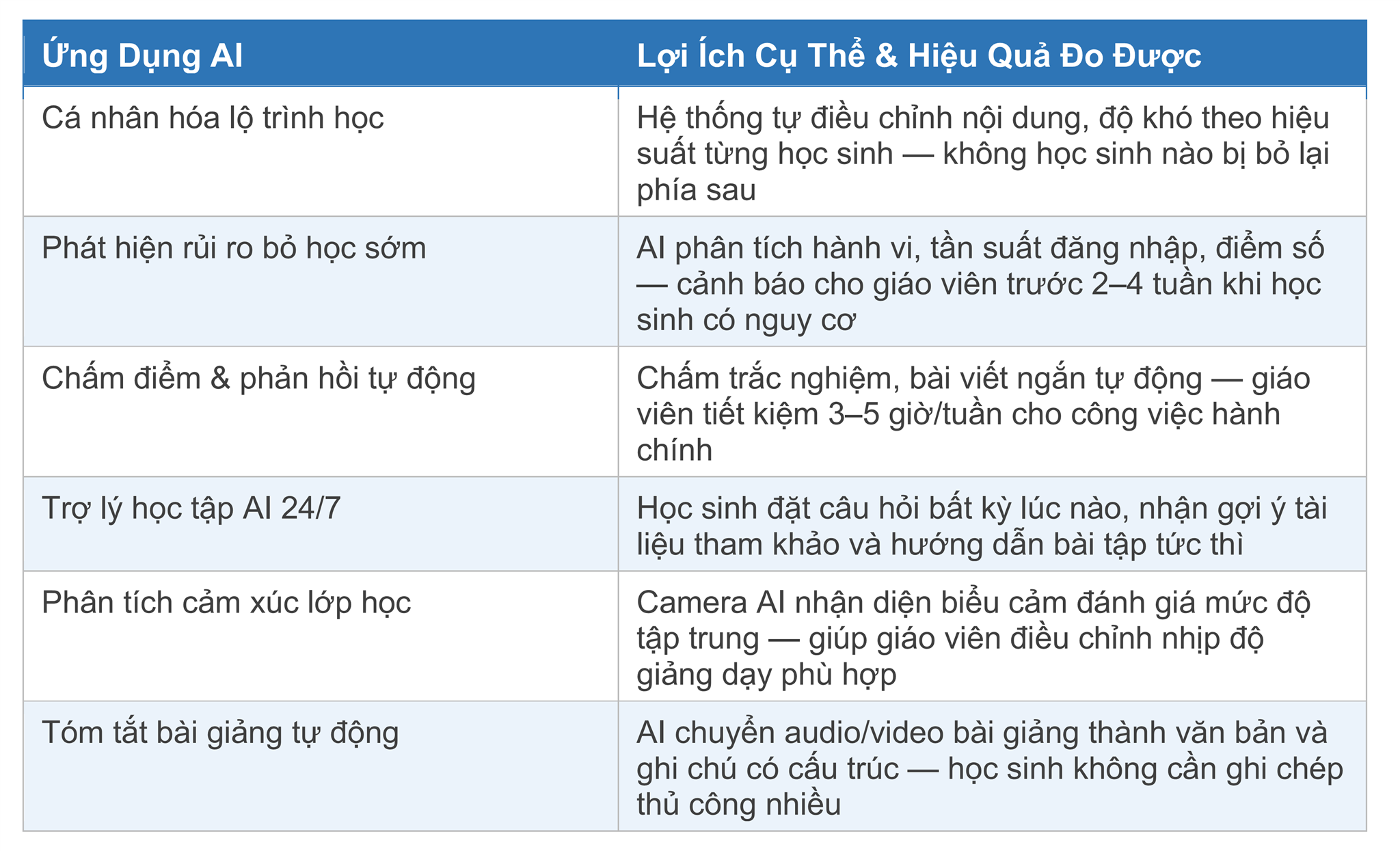 AI & Phân Tích Dữ Liệu Học Tập — Cá Nhân Hóa Giáo Dục