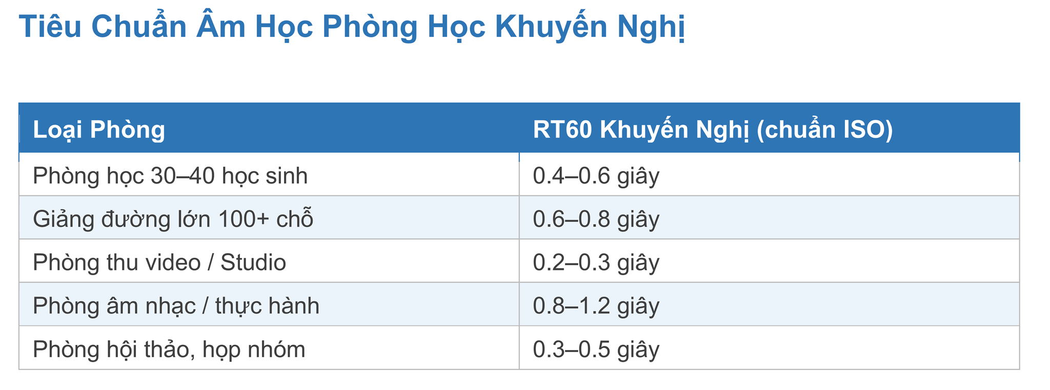 Acoustic Treatment — Xử Lý Âm Học  Phòng Học