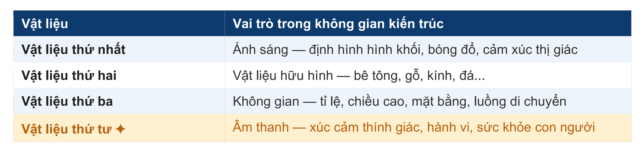 2. Âm thanh là vật liệu — không phải thiết bị