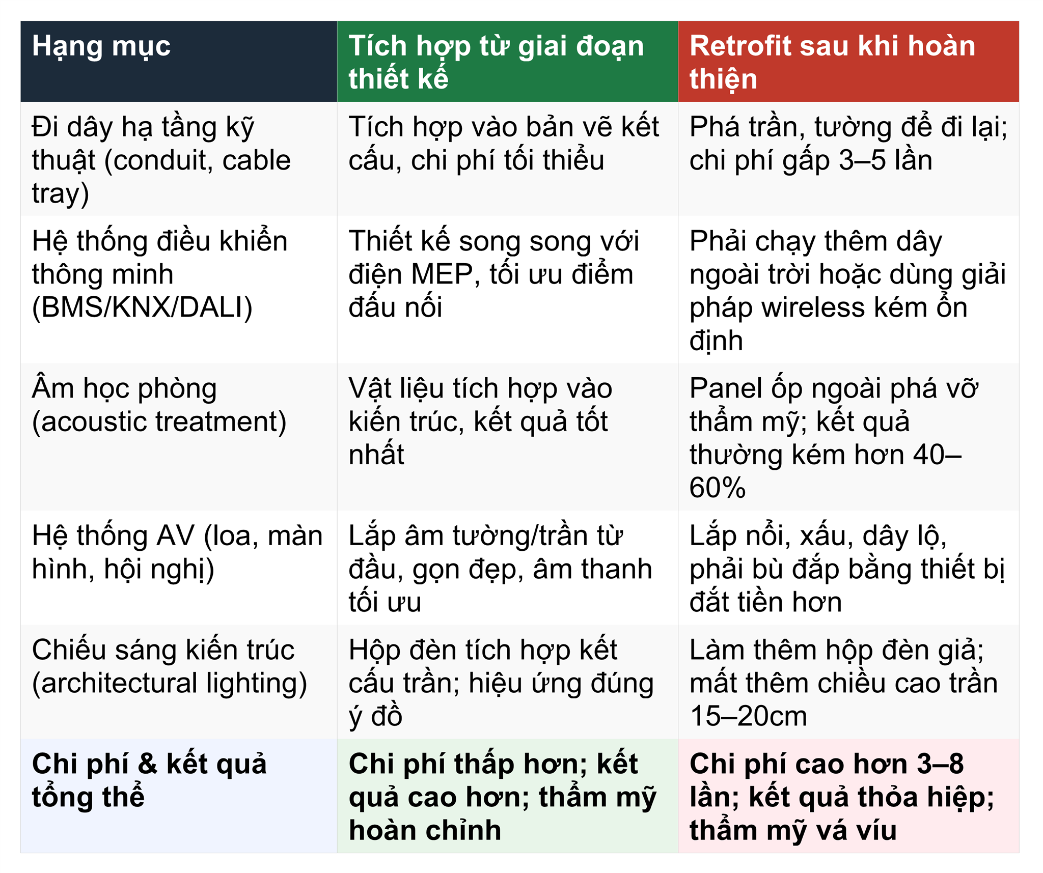 4. Bảng so sánh: Tích hợp sớm vs. Retrofit muộn