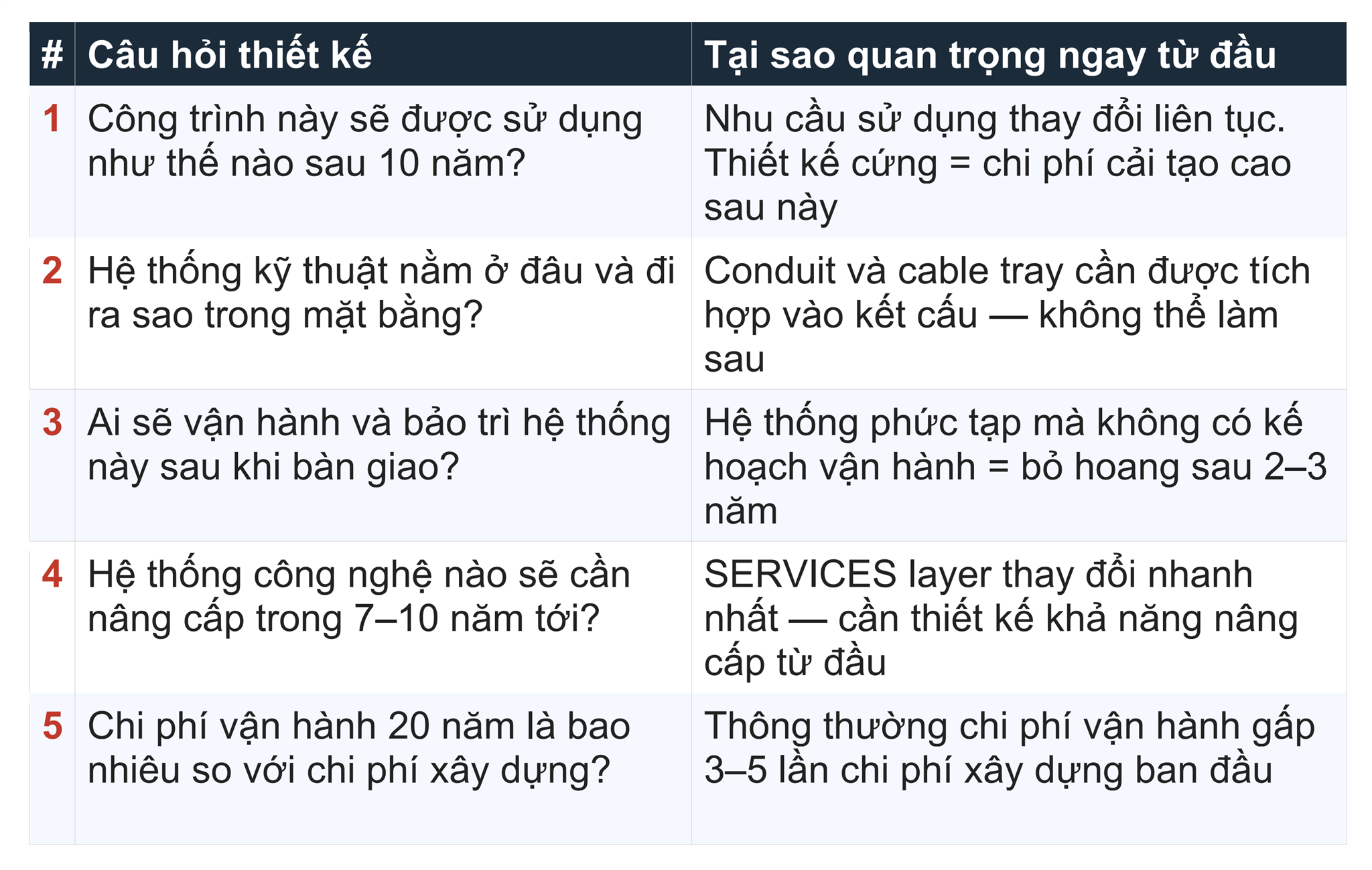 7. Năm câu hỏi kiến trúc sư nên tự hỏi trong mỗi dự án