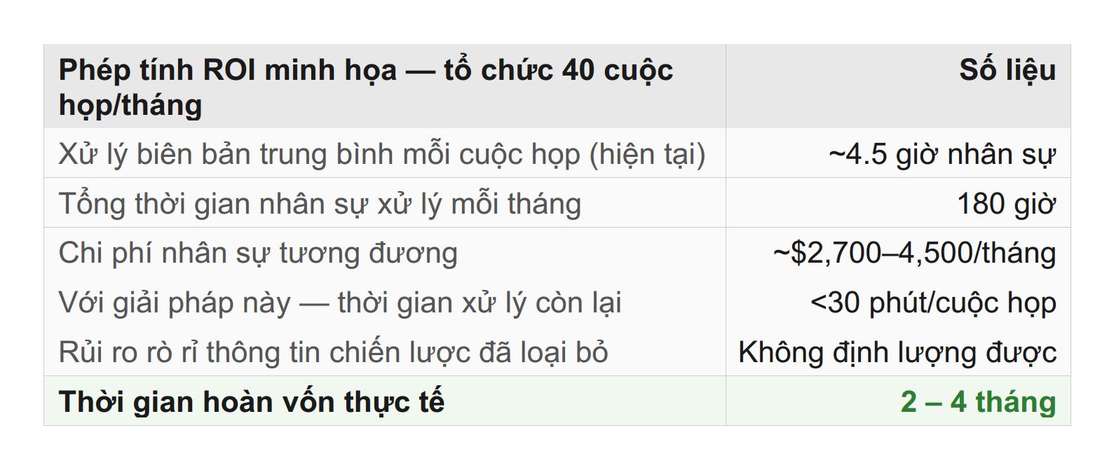 ROI — Con số thực tế, không phải ước tính lạc quan