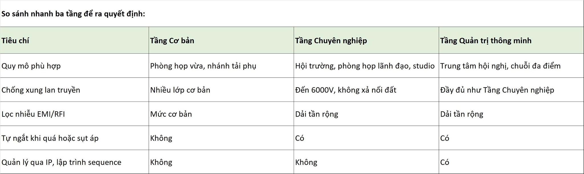 Ba tầng giải pháp lọc nguồn theo quy mô công trình
