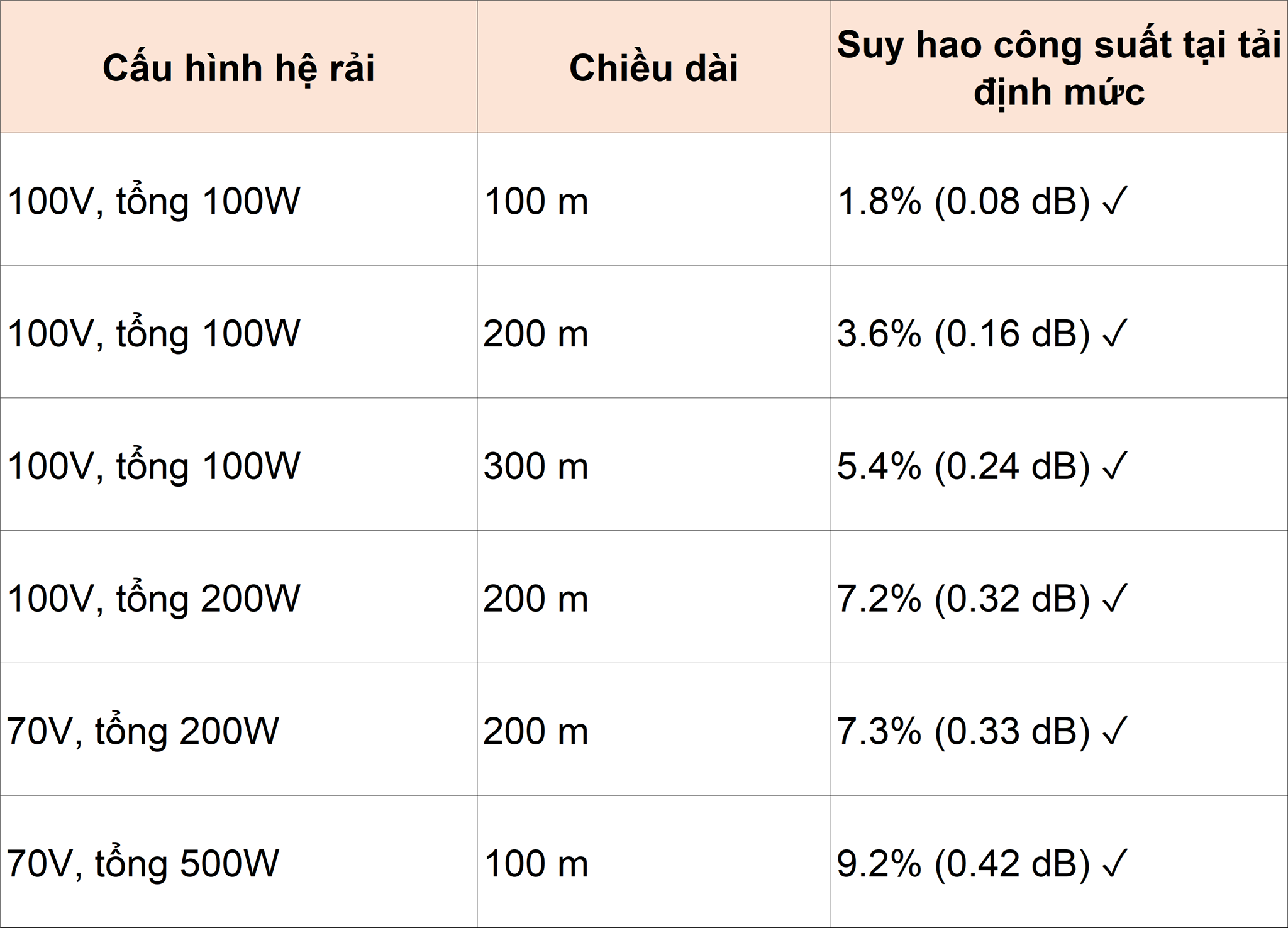 Phép toán: 3082 cho hệ loa rải 70V/100V áp cao