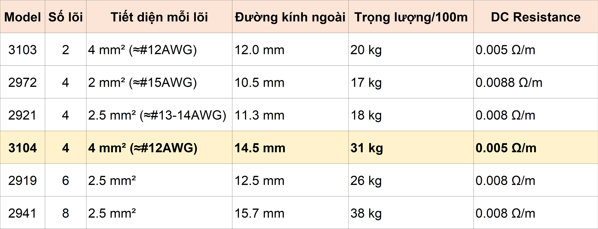 Vị trí của 3104 trong catalogue Mogami