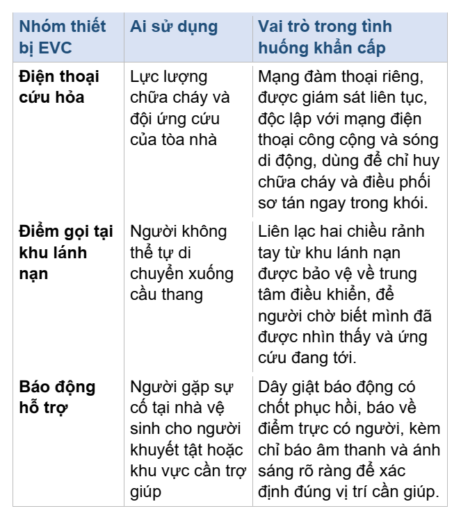 EVC là gì, và khác hệ thông báo sơ tán ở đâu